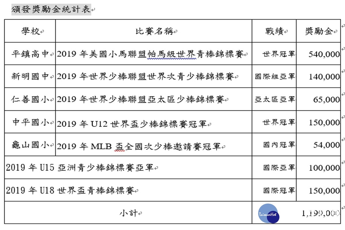 針對平鎮高中、新明國中、仁善國小、中平國小及龜山國小榮獲優異成績,市府頒發獎勵金共計新臺幣119萬9,000元。