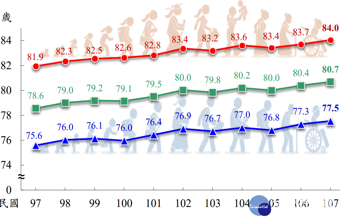 歷年國人平均壽命趨勢圖（圖／內政部）