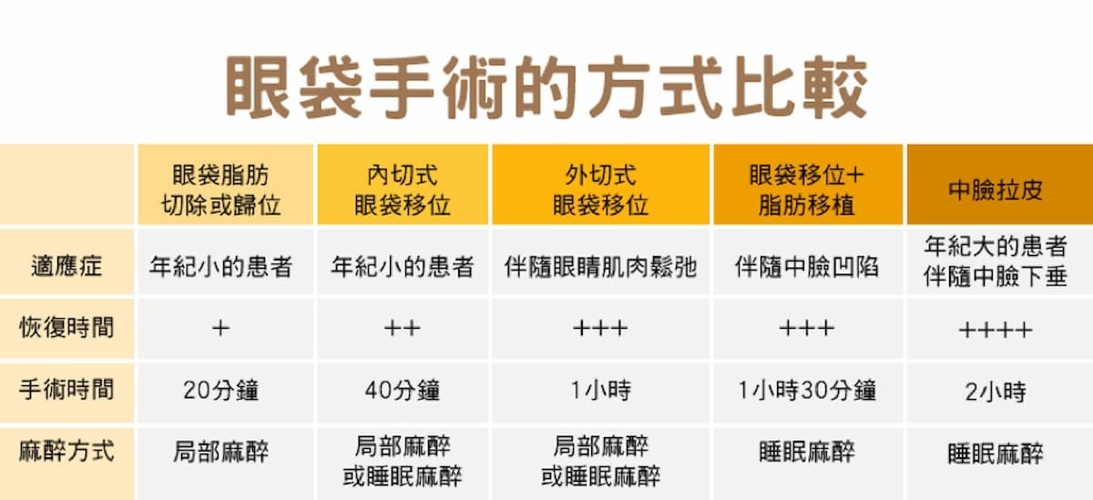 根據不同適應症會有不同的手術方式建議,應透過專業醫師諮詢建議後溝通後操刀執行。(圖/風華整形診所提供)