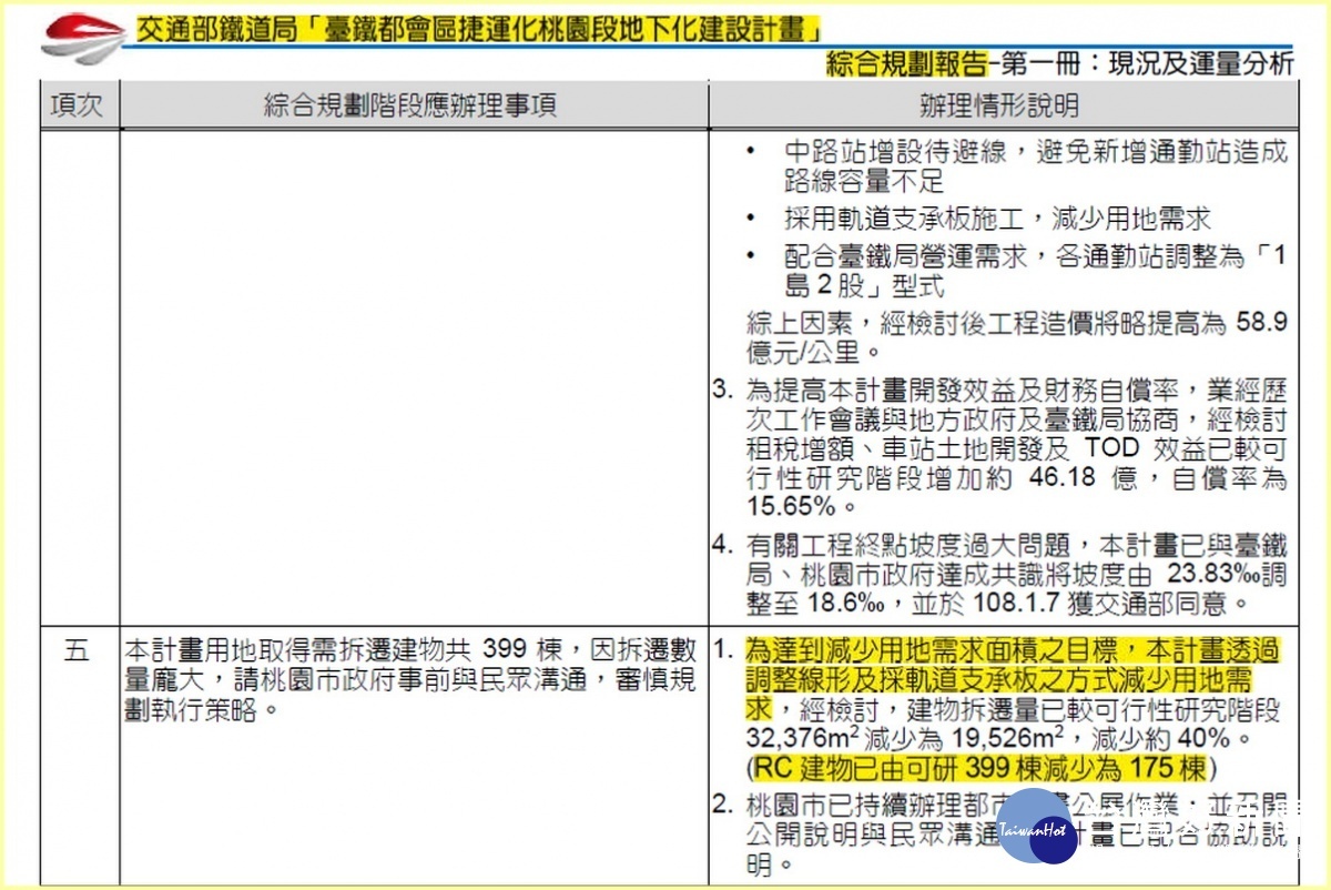 桃園市政府捷運工程局引用交通部鐵道局綜合規劃報告(108年5月版),說明拆遷民宅數量減為175棟。