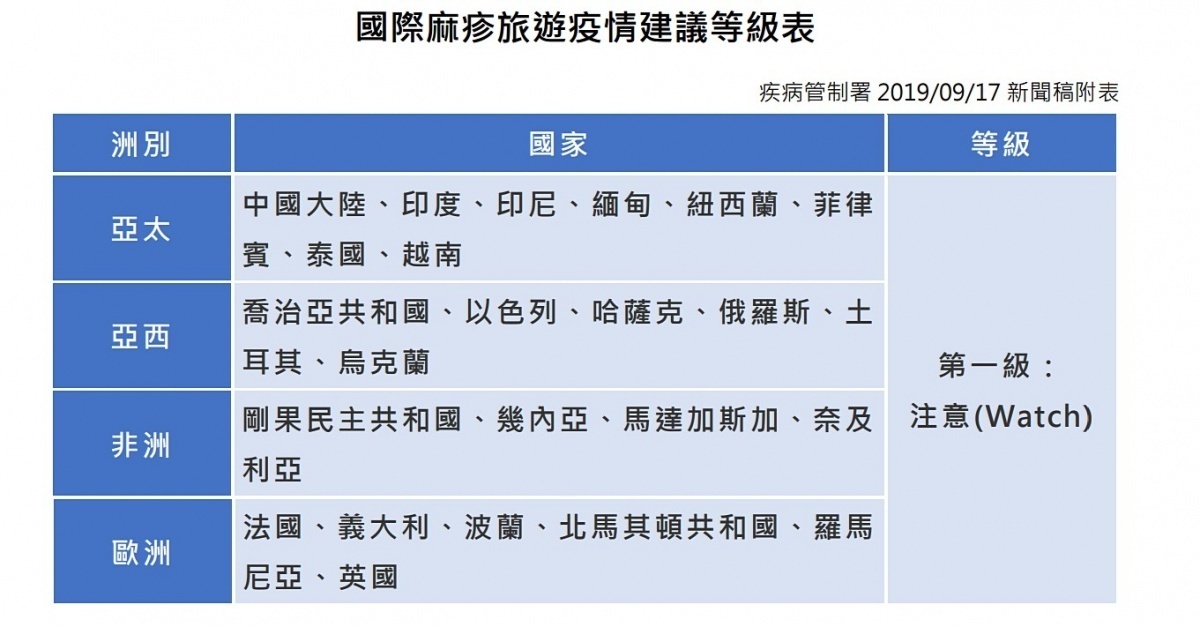 依據疾管署最新監測資料顯示，今（2019）年截至目前我國共計127例麻疹病例，其中78例為國內感染、49例為境外移入，感染國家以越南、泰國及菲律賓為多，出國目的以旅遊最主。（圖／衛福部疾管署）