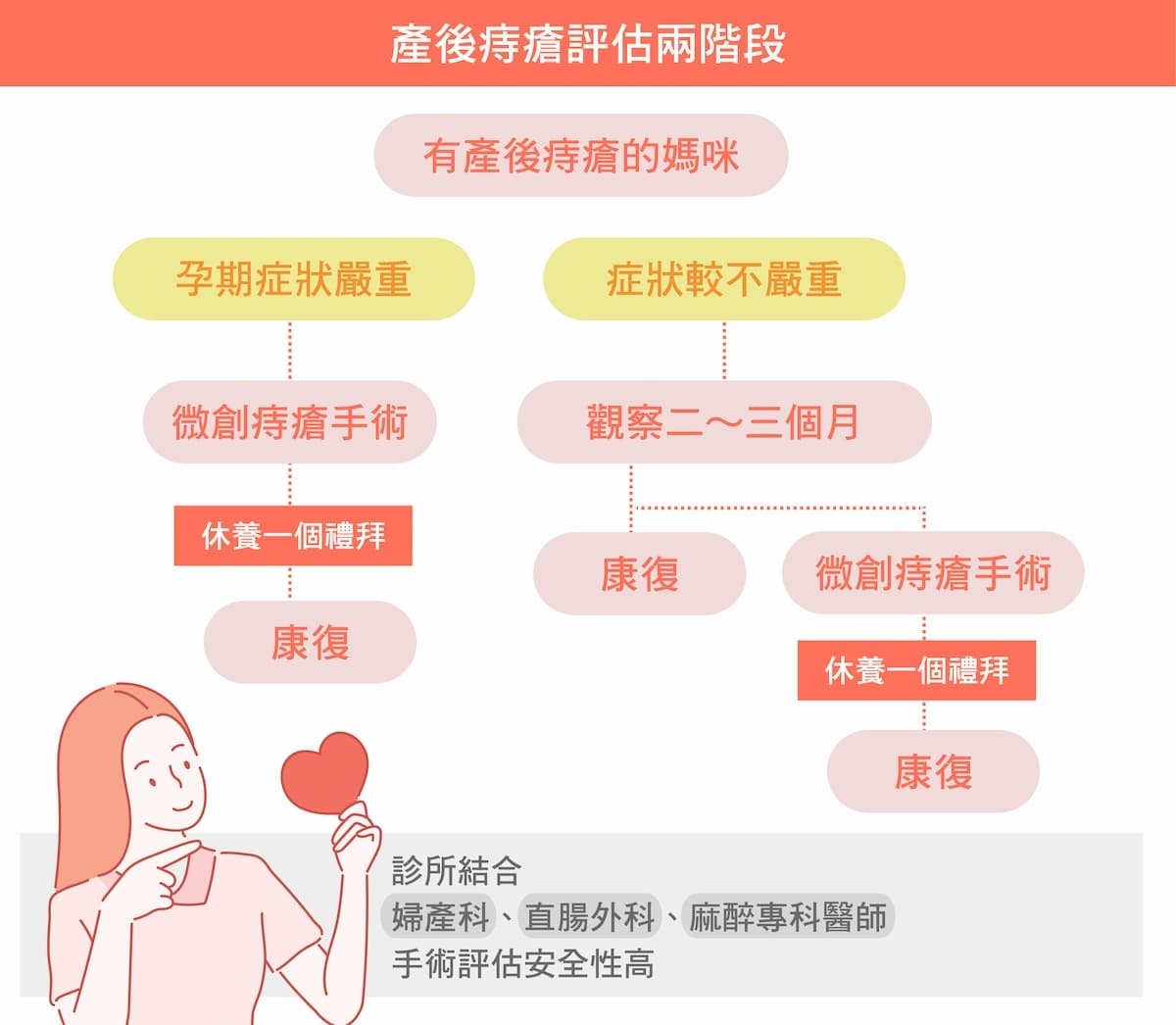 產後痔瘡並非皆需要手術,醫師專業評估是重點。(圖/禾馨直腸外科)