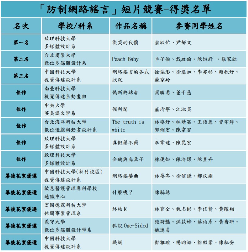 致理科大辦理「防制網路謠言」短片競賽,吸引全國大專院校11所學校、超過百件作品參賽爭奪首獎。