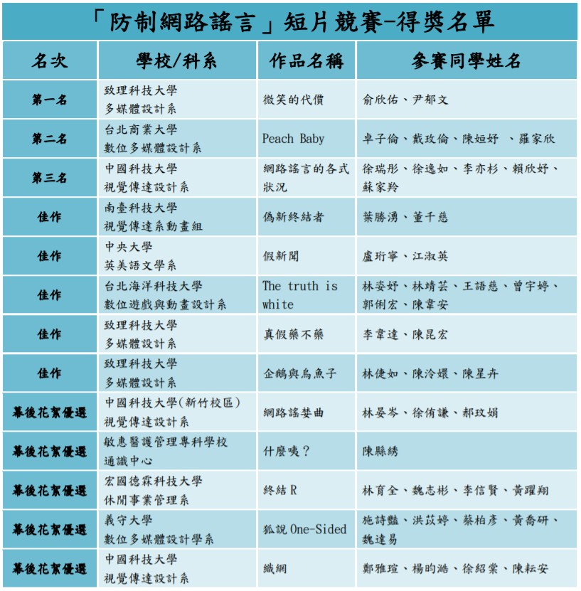 致理科大辦理「防制網路謠言」短片競賽，吸引全國大專院校11所學校、超過百件作品參賽爭奪首獎。