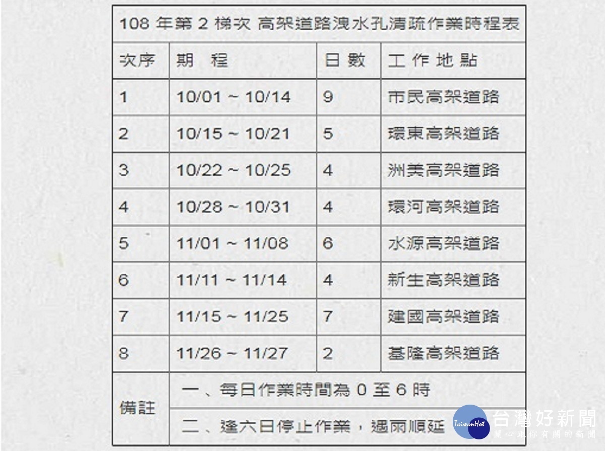 高架道路洩水孔清疏作業時程表(圖/台北市政府提供)