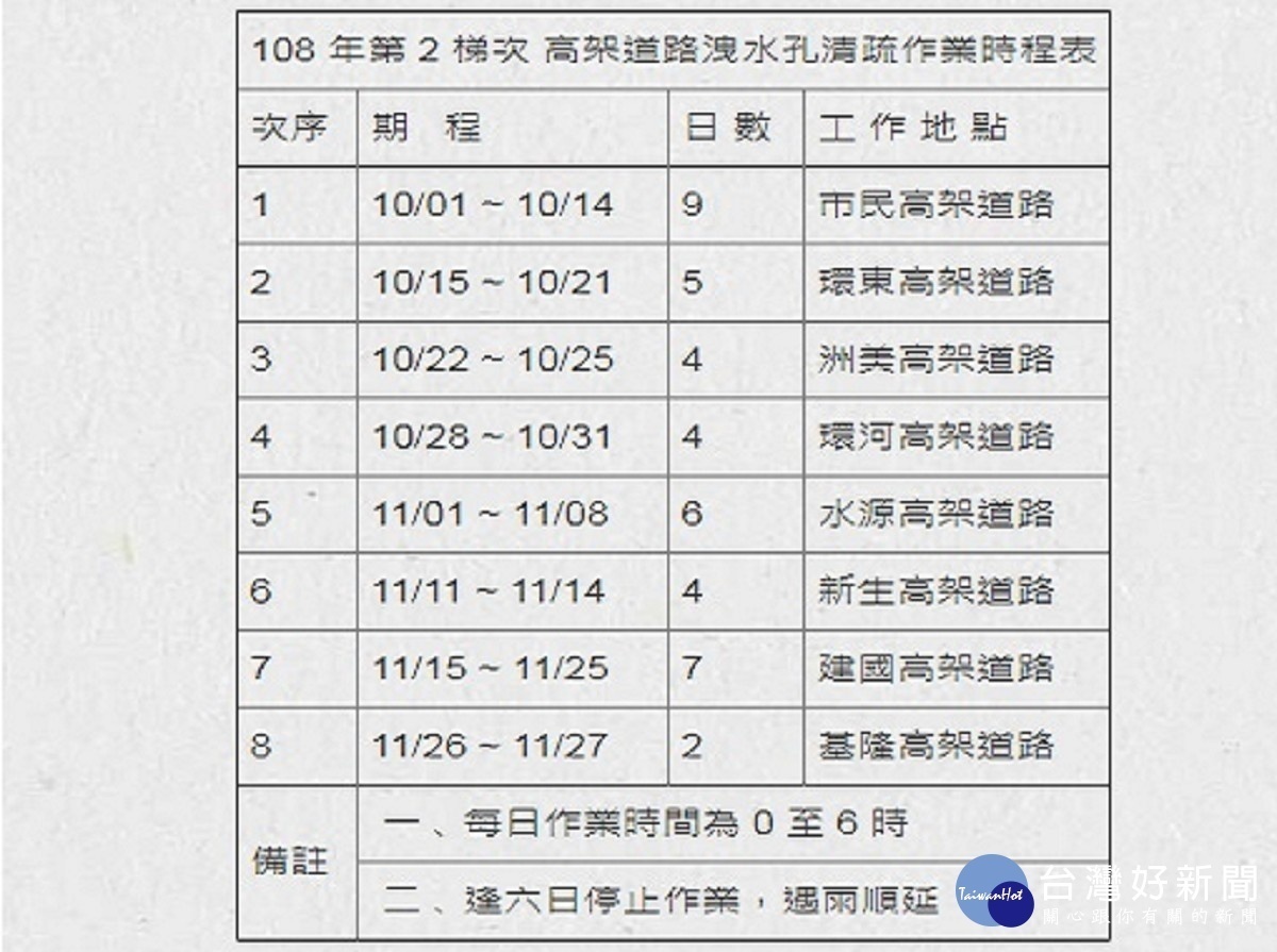 高架道路洩水孔清疏作業時程表（圖／台北市政府提供）