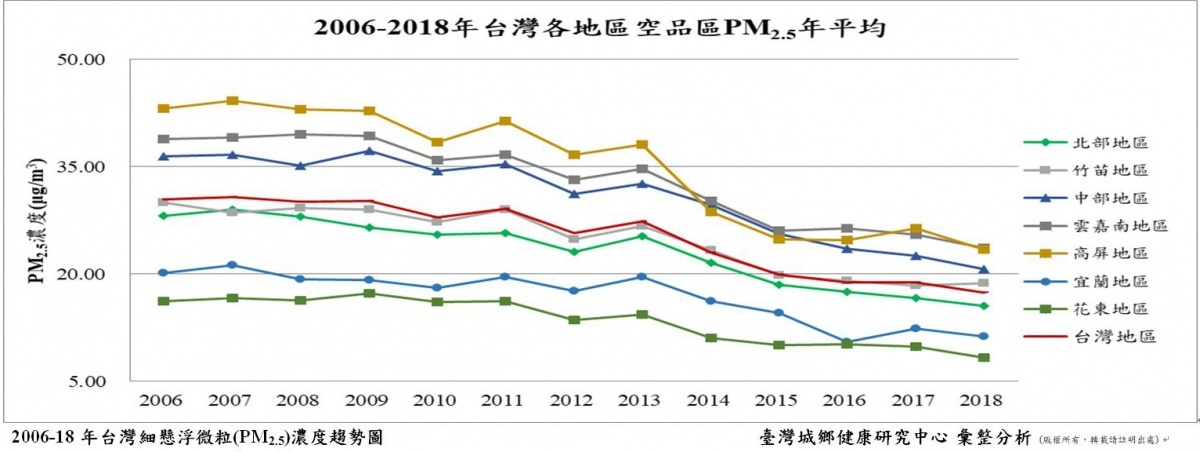 全台PM2.5逐年下降，研究人員下一步需釐清成份及來源為何，才能進行健康風險量化研究。