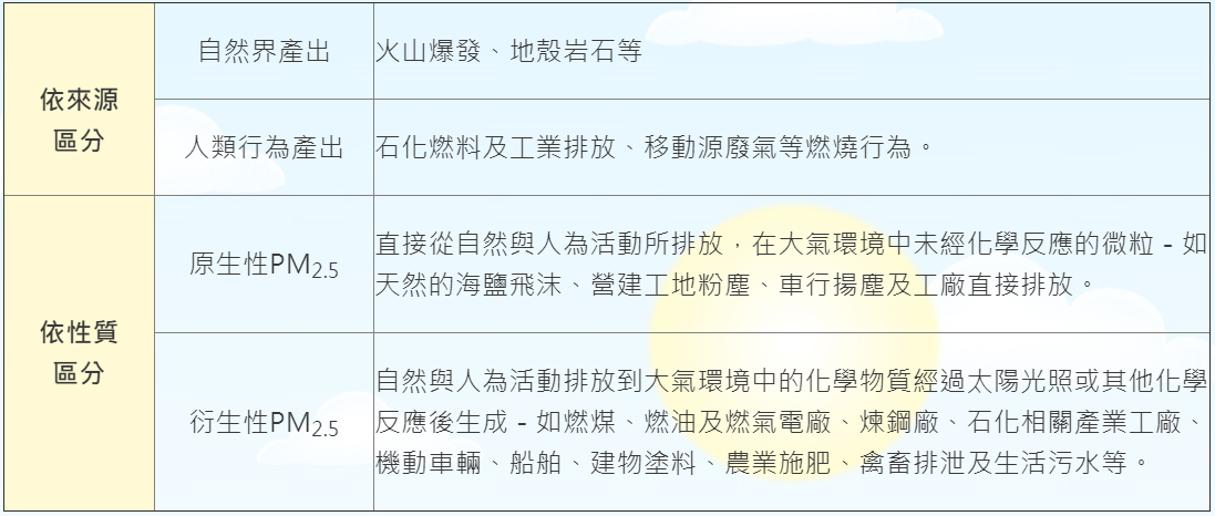 PM2.5來源複雜，分析健康風險時，需先量化PM2.5種類、來源、原始背景值等。圖表引用桃園縣環保局公開資料。