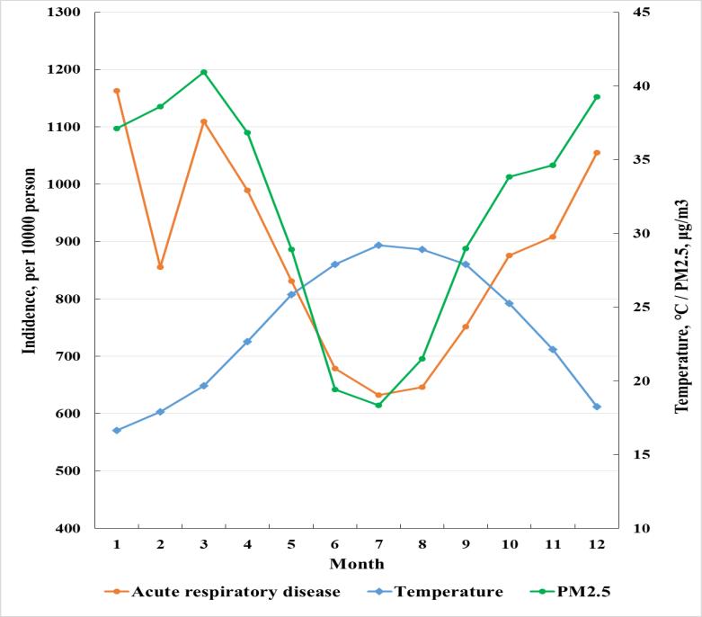 急性呼吸道疾病發生率(橘線)，與低氣溫(藍線)有很高的關聯性，恰巧PM2.5(綠線)濃度也是在低溫時期濃度較高。