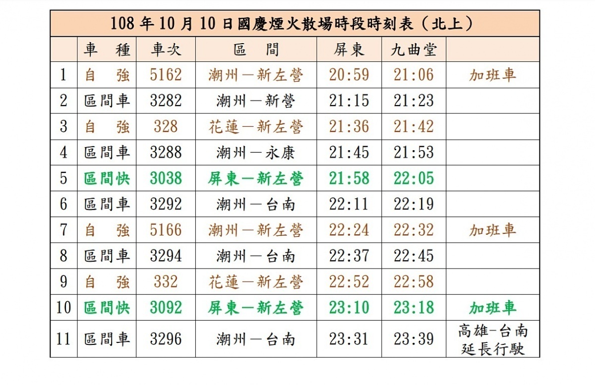 台鐵為配合108年國慶煙火活動，將於10月10日（週四）21時～24時點間散場時段加開自強號及區間快車合計4列次，另3296次區間車延長行駛至台南站，328次、332次自強號增停九曲堂站。（圖／台鐵）