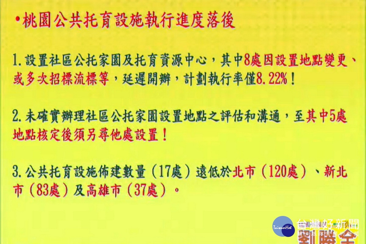 桃園市議員劉勝全列表指出桃園市公共托育設進度六都最後。