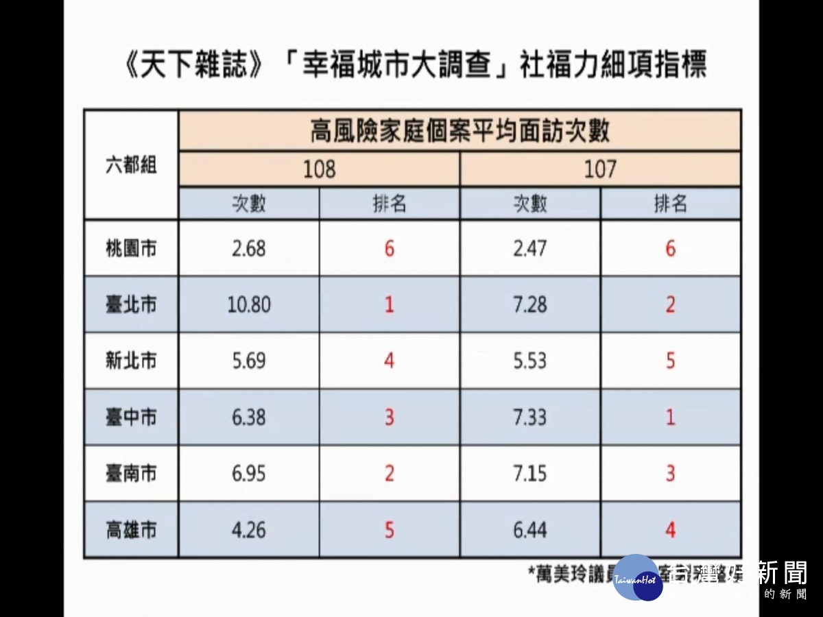 根據天下雜誌《幸福城市大調查》，桃園市高風險家庭個案平均面訪次數僅有2.68次。(圖／翻攝桃園市議會網站)