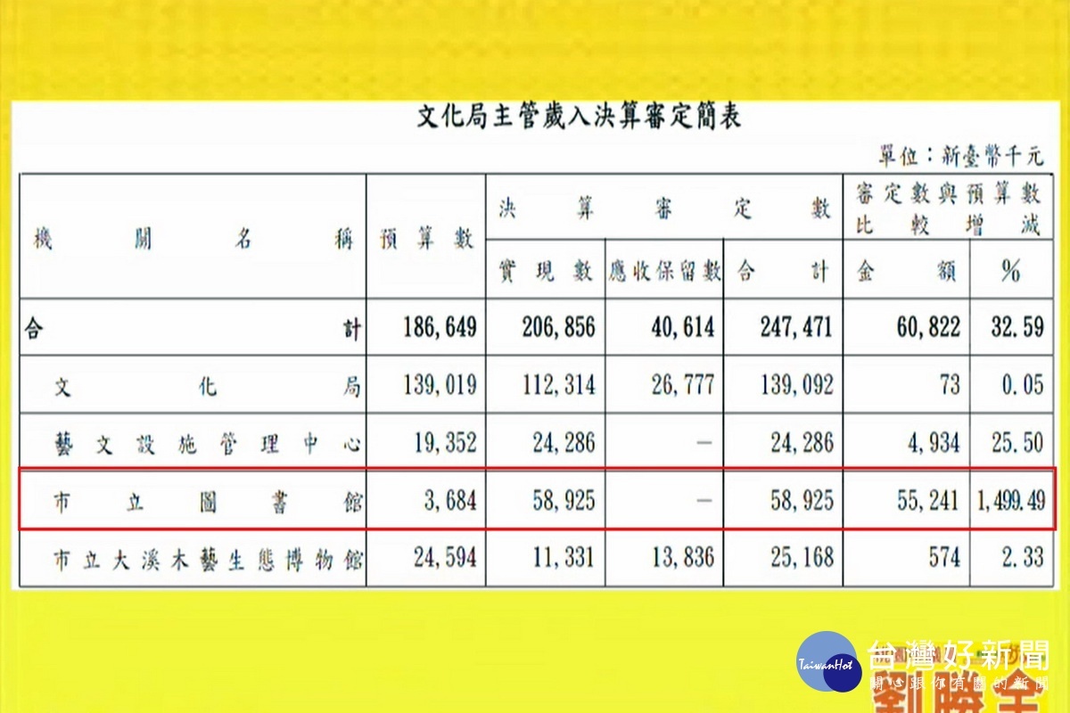 桃園市議員劉勝全列表批評文化局在預算編列中不用心，增減百分比增加了1499％。