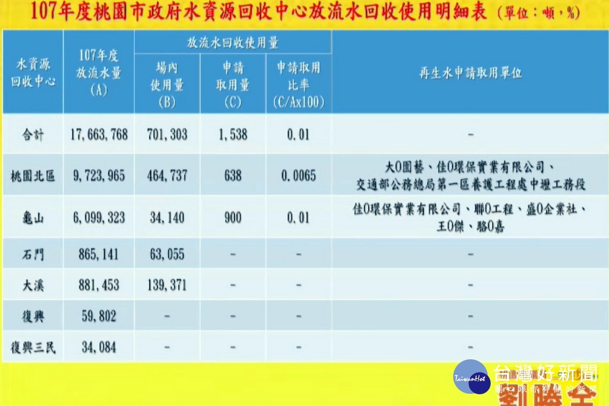 針對污水處理廠放流量，桃園市議員劉勝全列出圖表在議事堂上提出質詢。