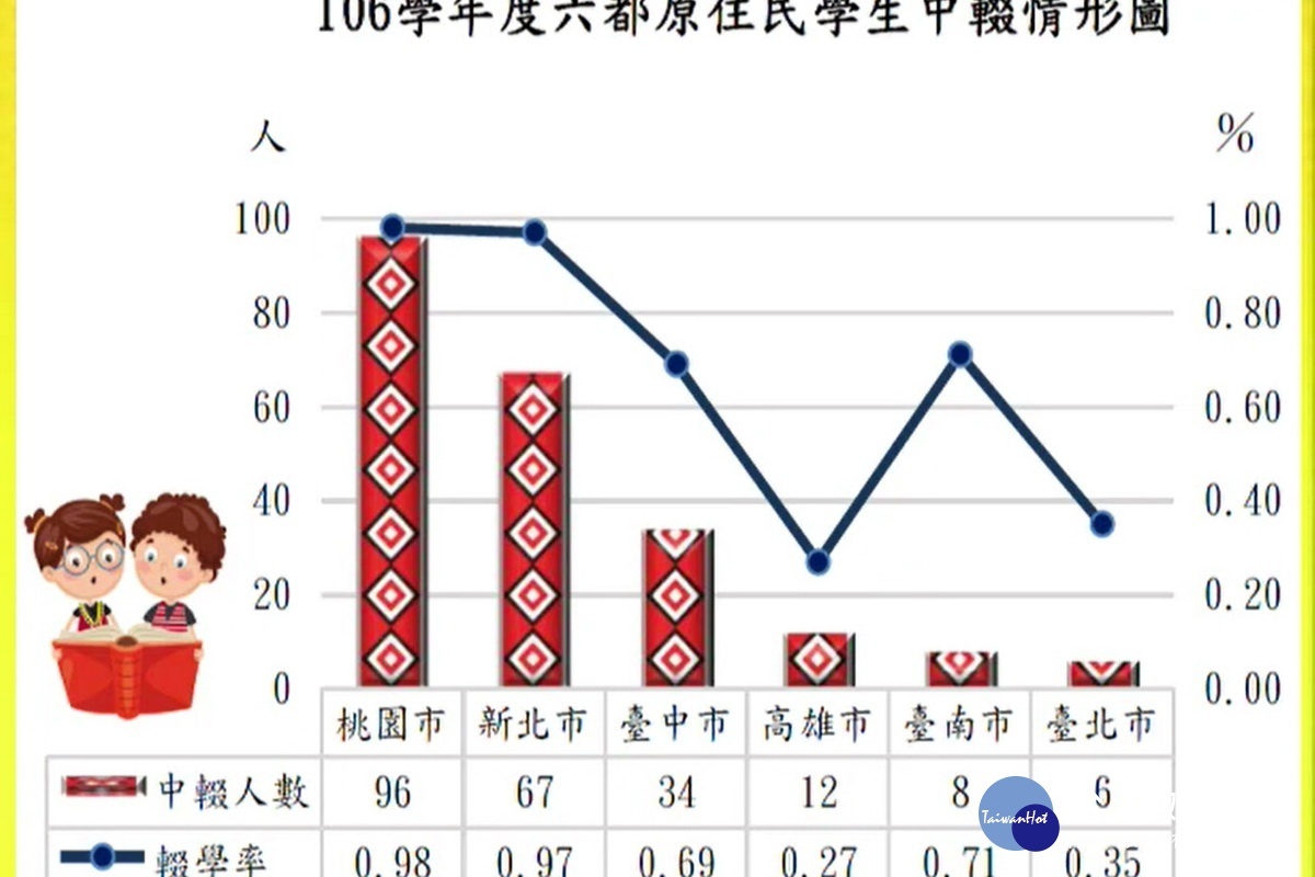 桃園市議員劉勝全以圖表列出桃園市原民中輟生的人數比例為6都最高。