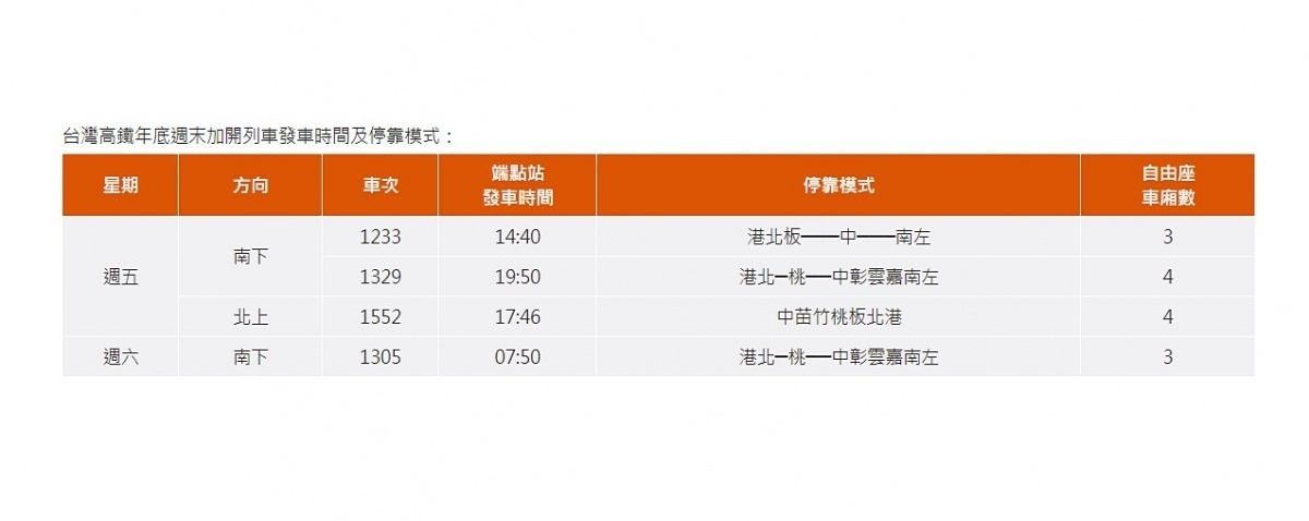 台灣高鐵表示經精進維修排程,增加週末時段可運用列車組後,決定自11月1日(周五)起至12月28日(週六)止,共9週期間,每週五增開3班次列車(南下2班;北上1班自台中站發車),並於每週六增開南下1班次列車,以加強服務旅客。(圖/台灣高鐵)
