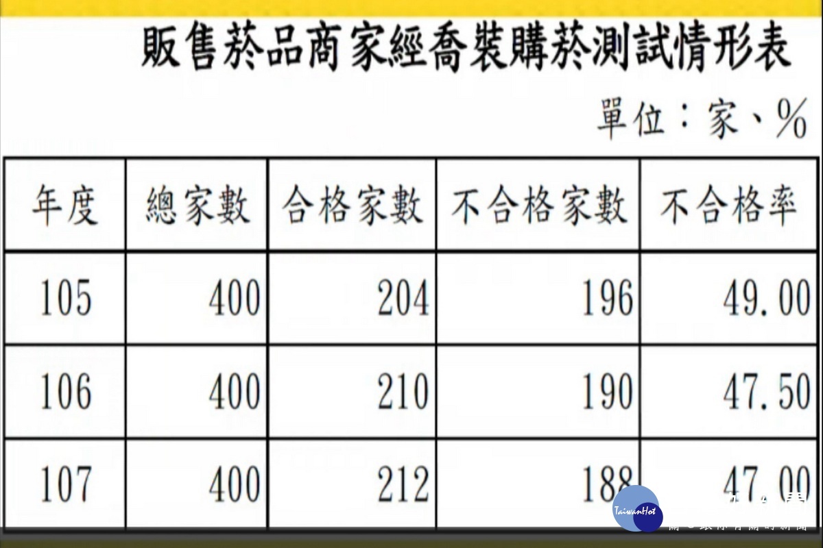 針對坊間販售菸品商家喬裝購菸測試,桃園市議員劉勝全列表指出不合格率將近5成。