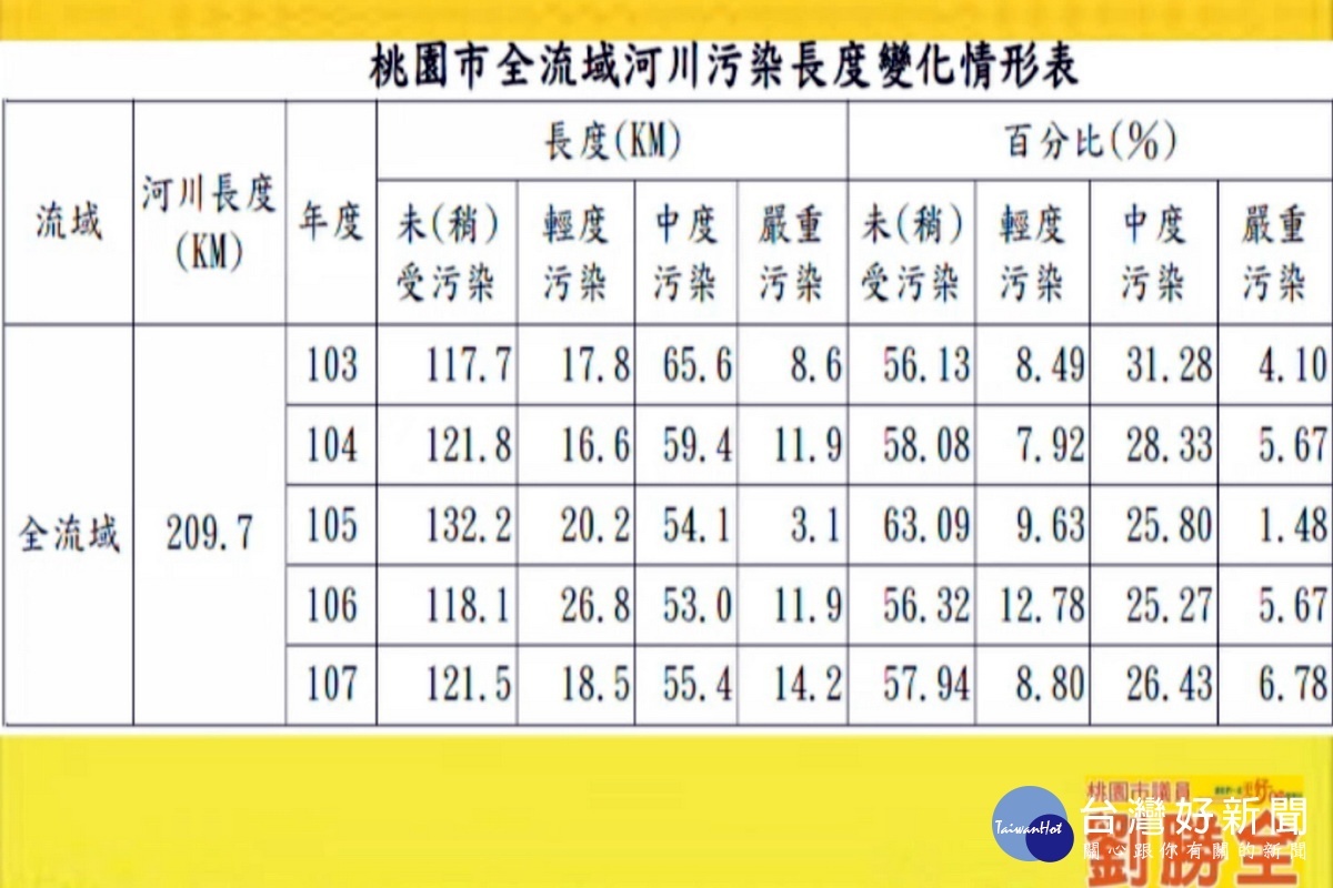 針對桃園市全流域河川污染長度，桃園市議員劉勝全列表提出質詢。