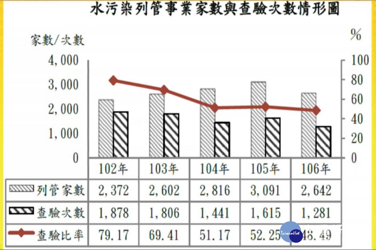 針對水污染列管事業家數及查驗次數,桃園市議員劉勝全列表提出質詢。