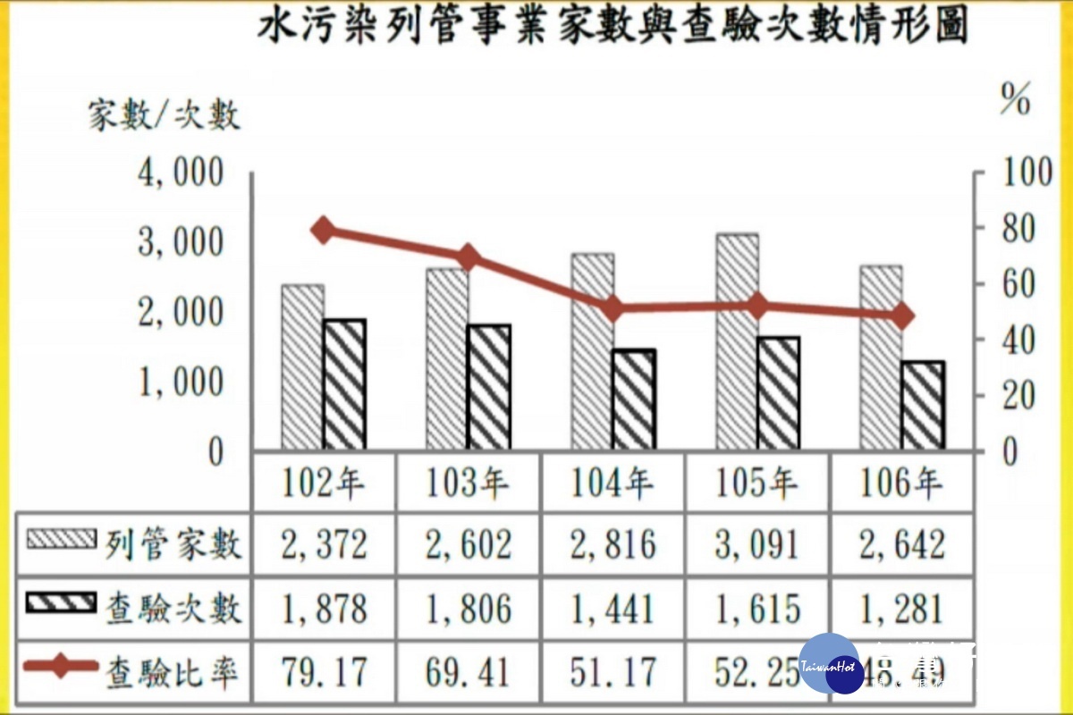 針對水污染列管事業家數及查驗次數，桃園市議員劉勝全列表提出質詢。