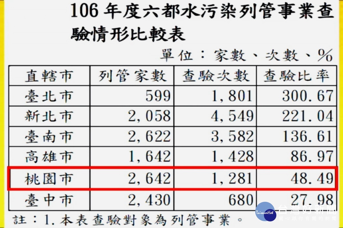 針對六都水污染列管事業查驗比較，桃園市議員劉勝全列表提出質詢。