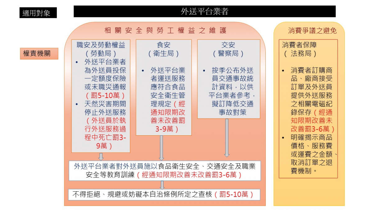 針對外送媒合平台與送貨員間的僱傭、承攬認定議題，台北市政府開首槍訂出「外送平台業者管理自治條例」草案，將強迫業者為外送員保意外險，並提供教育訓練。（圖／北市府勞動局）