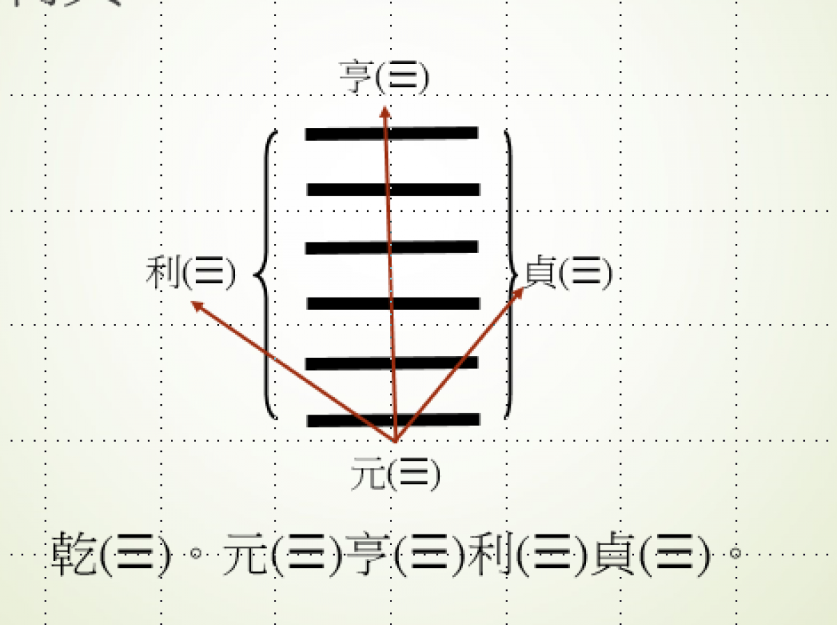 乾卦的活用圖。