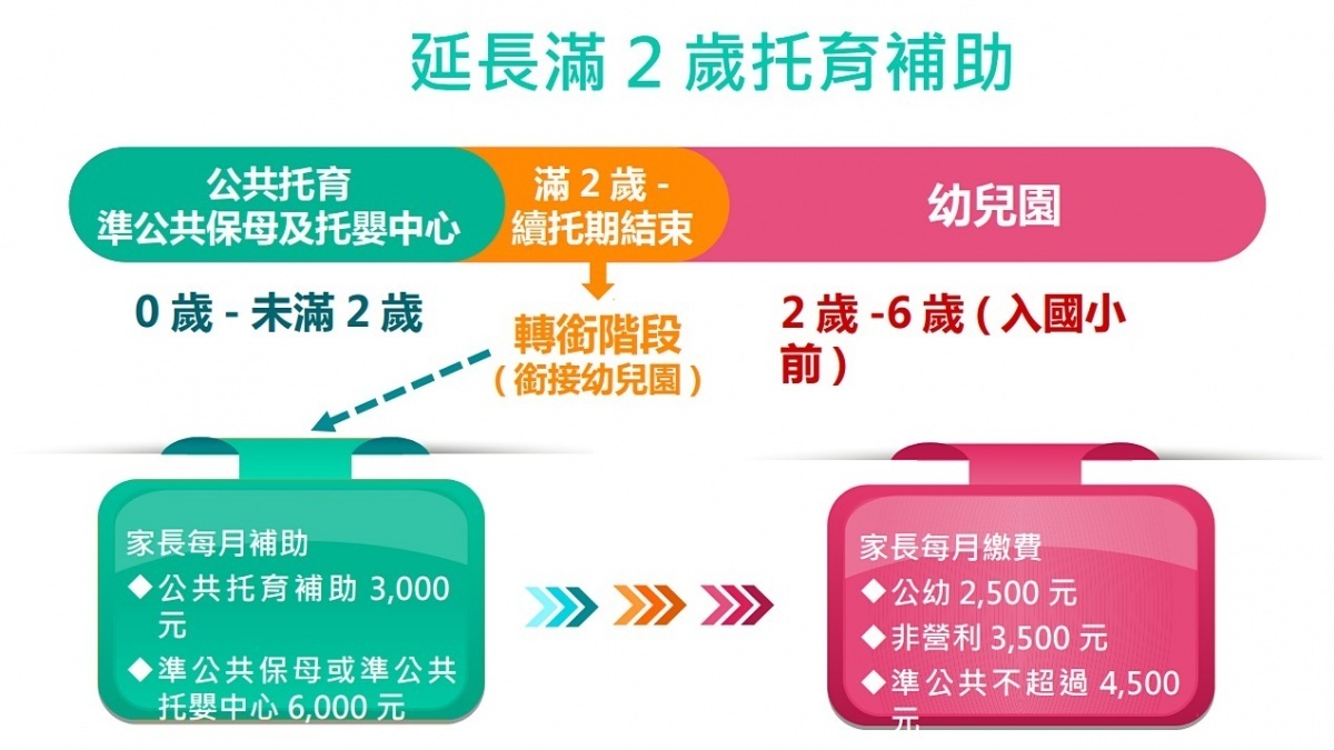 關於準公共化托育政策，幼兒2～3歲的補助相關有銜接缺口，若2到3歲的小朋友，如果還由保姆或是托嬰中心照顧、沒有進入幼兒園，就沒有補助。對此教育部、衛福部攜手，提出托育補助延長、增2歲專班等詳細措施。（圖／教育部）