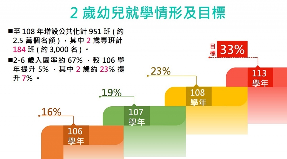 關於準公共化托育政策，幼兒2～3歲的補助相關有銜接缺口，若2到3歲的小朋友，如果還由保姆或是托嬰中心照顧、沒有進入幼兒園，就沒有補助。對此教育部、衛福部攜手，提出托育補助延長、增2歲專班等詳細措施。（圖／教育部）