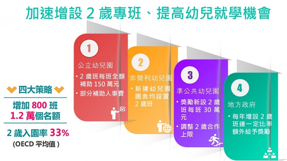 關於準公共化托育政策，幼兒2～3歲的補助相關有銜接缺口，若2到3歲的小朋友，如果還由保姆或是托嬰中心照顧、沒有進入幼兒園，就沒有補助。對此教育部、衛福部攜手，提出托育補助延長、增2歲專班等詳細措施。（圖／教育部）