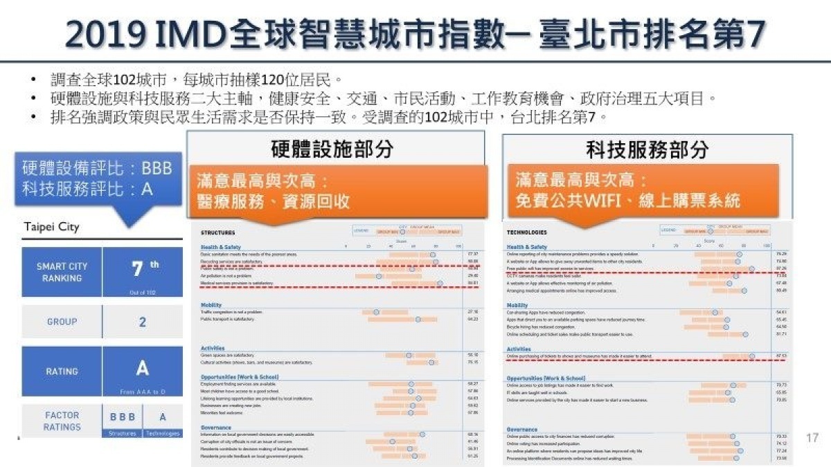 由瑞士洛桑管理學院、新加坡科技設計大學合作完成的「2019 IMD全球智慧城市指數調查報告，台北市榮登全球排名第7。（圖／台北市府資訊局）
