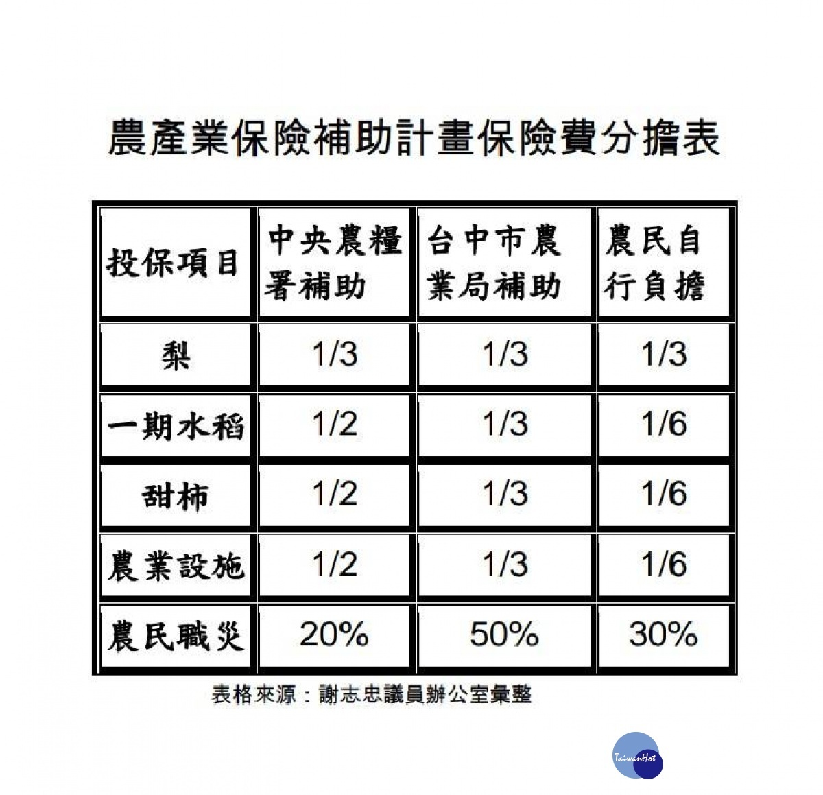 農保費用分擔表