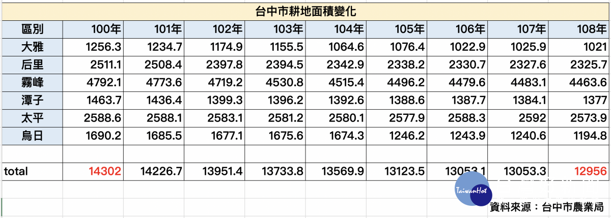 台中市耕地面積變化表