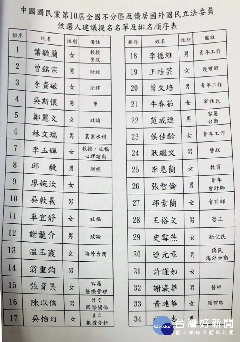 中國國民黨第10屆全國不分區及僑居國外國民立法委員提名名單。