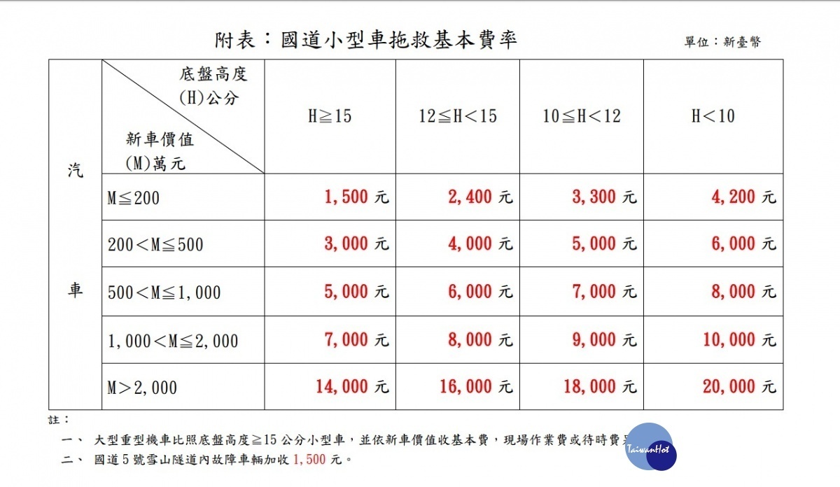 交通部國道高速公路局宣布,從明(2020)年1月1日起,在國道拖救故障的跑車,將依其離地車高與新車價計算拖救費率,最高可收到新台幣2萬元。(圖/交通部高公局)