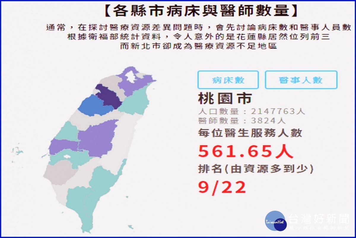 桃園市議員劉勝全在議事堂以桃園市醫病比高達1：562人提出質詢。