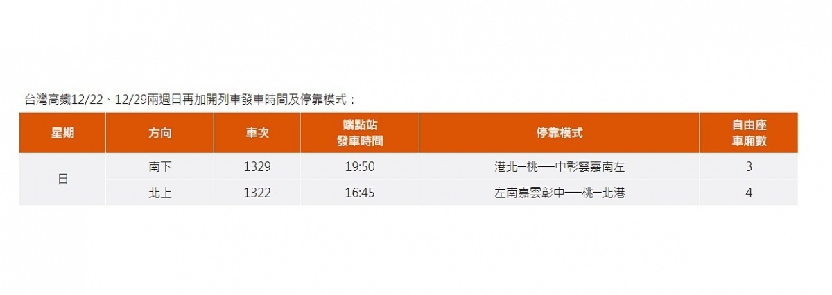 台灣高鐵公司參考往年經驗，經調整維修排程、增加可用列車組後，決定於12月22日（週日）、12月29日（週日）傍晚再加開南下、北上各一班列車，並自11/25（週一）凌晨0時起開放購票。（圖／台灣高鐵）