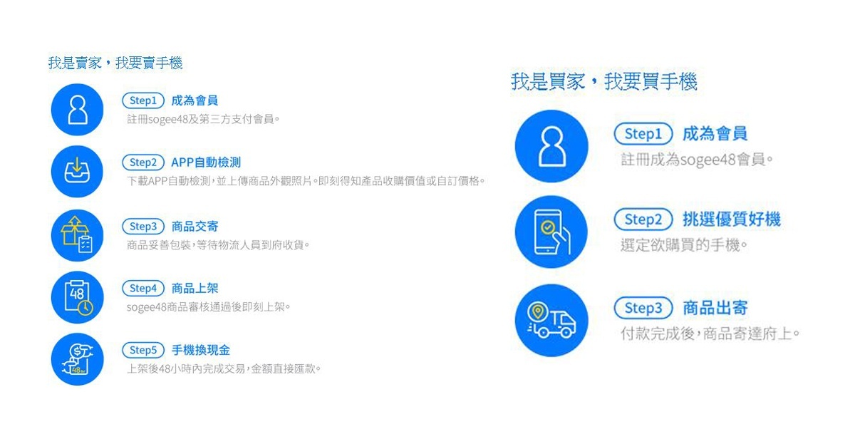 與其他的傳統電商平台相比sogee48交易流程簡便。