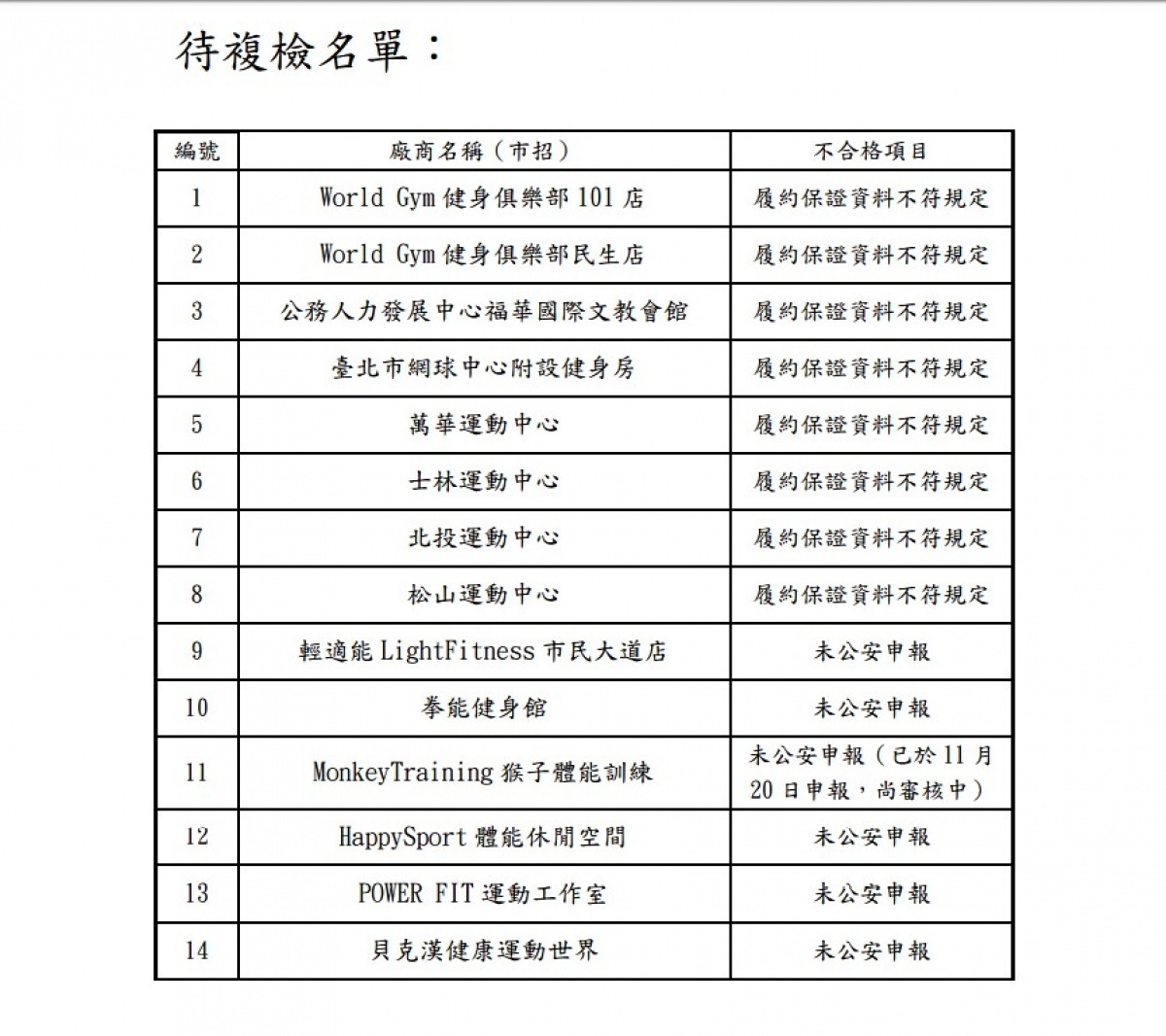 北市府聯合多局處,聯合稽查轄內158家公私立對外營業的健身中心,經統計初檢不合格共計28家,目前14家尚待複檢。(圖/台北市法務局)