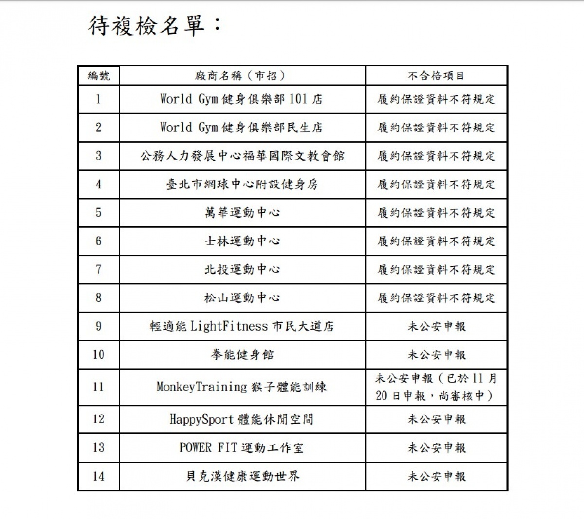 北市府聯合多局處，聯合稽查轄內158家公私立對外營業的健身中心，經統計初檢不合格共計28家，目前14家尚待複檢。（圖／台北市法務局）