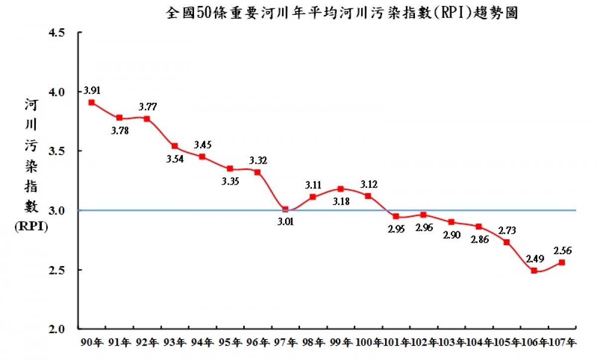 重要河川90年至107年河川污染指數(RPI)變化圖。