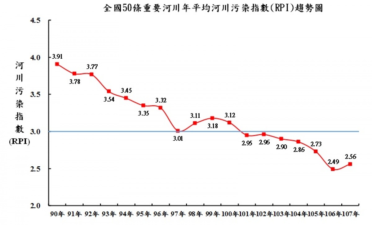 重要河川90年至107年河川污染指數（RPI）變化圖。