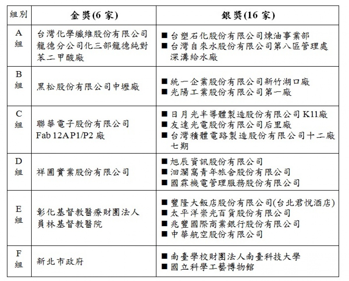 附件1、108年節能標竿獎獲獎名單。