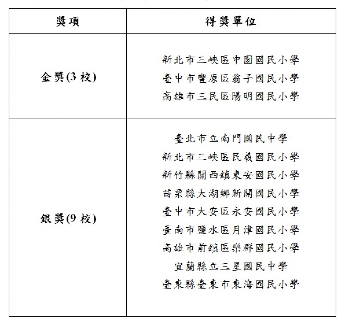 附件2、108年度推動能源教育標竿獎獲獎名單。