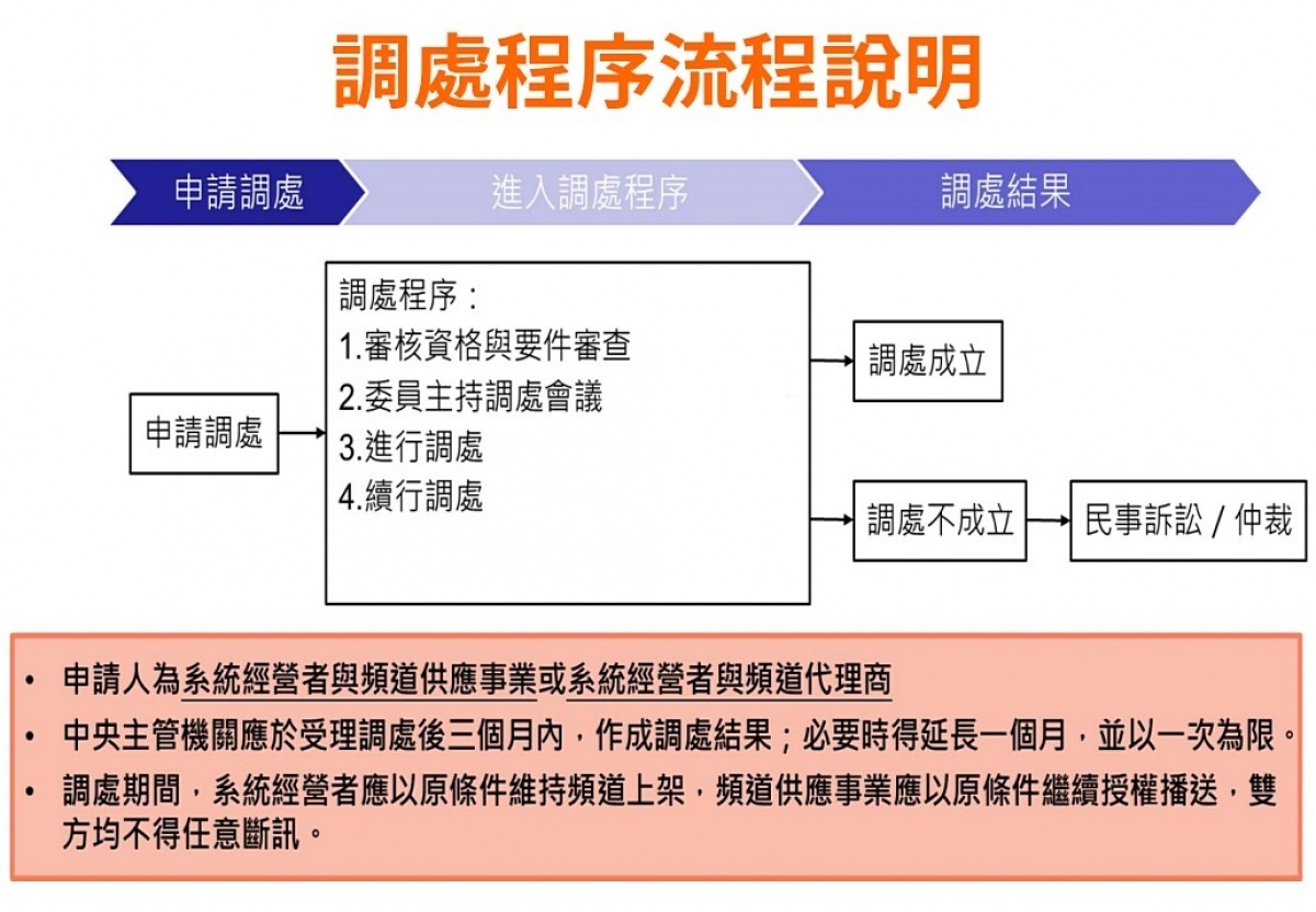 NCC於11日會議通過有線廣播電視法修正草案，強化有線廣播電視爭議處理機制，將增加爭議各方合意仲裁以及中央主管機關依職權交付仲裁之規定，盼能加速提升有線廣播電視系統經營者與頻道供應事業爭議處理之效能。（圖／NCC）