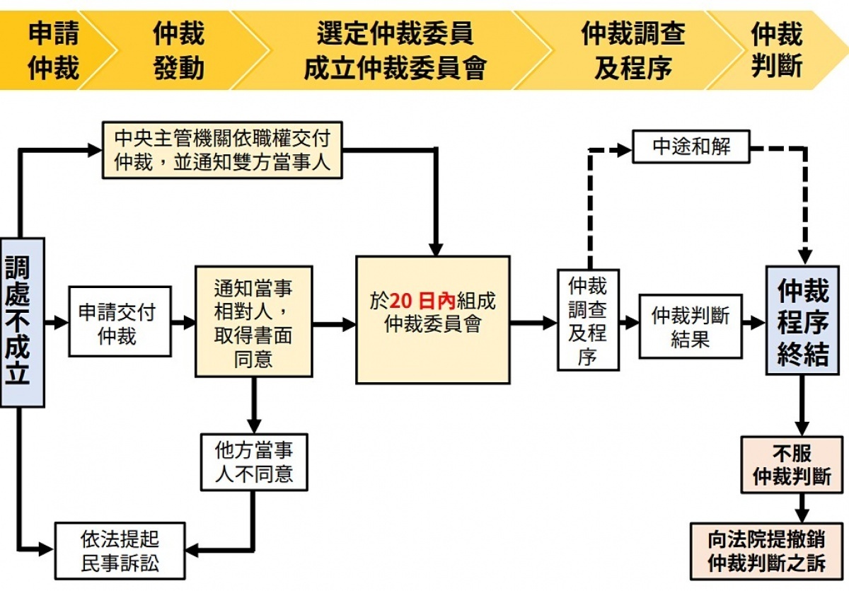 NCC於11日會議通過有線廣播電視法修正草案，強化有線廣播電視爭議處理機制，將增加爭議各方合意仲裁以及中央主管機關依職權交付仲裁之規定，盼能加速提升有線廣播電視系統經營者與頻道供應事業爭議處理之效能。（圖／NCC）