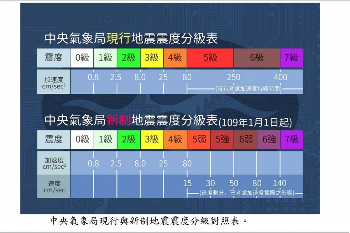 氣象局明年1 1起推地震新分級等級5 6再細分強弱 台灣好新聞taiwanhot Net