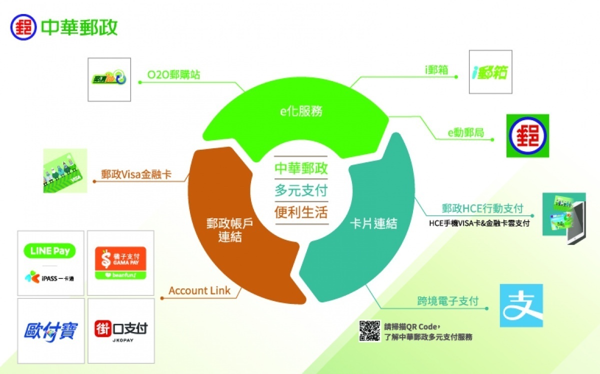 自今(2019)年起,中華郵政也持續推動實體感應式金融卡及虛擬金融卡(行動支付)支付功能,陸續開辦「HCE金融卡雲支付」、「QR Code信用卡帳單掃碼付」、「跨境電子支付QR Code掃碼付」與「郵政VISA金融卡電子發票載具服務」,並串接郵務櫃檯提供「郵政金融卡支付」、「國際包裹QR Code支付稅款」及「i郵箱」支付服務,提供用郵客戶多元付款選擇。(圖/中華郵政)