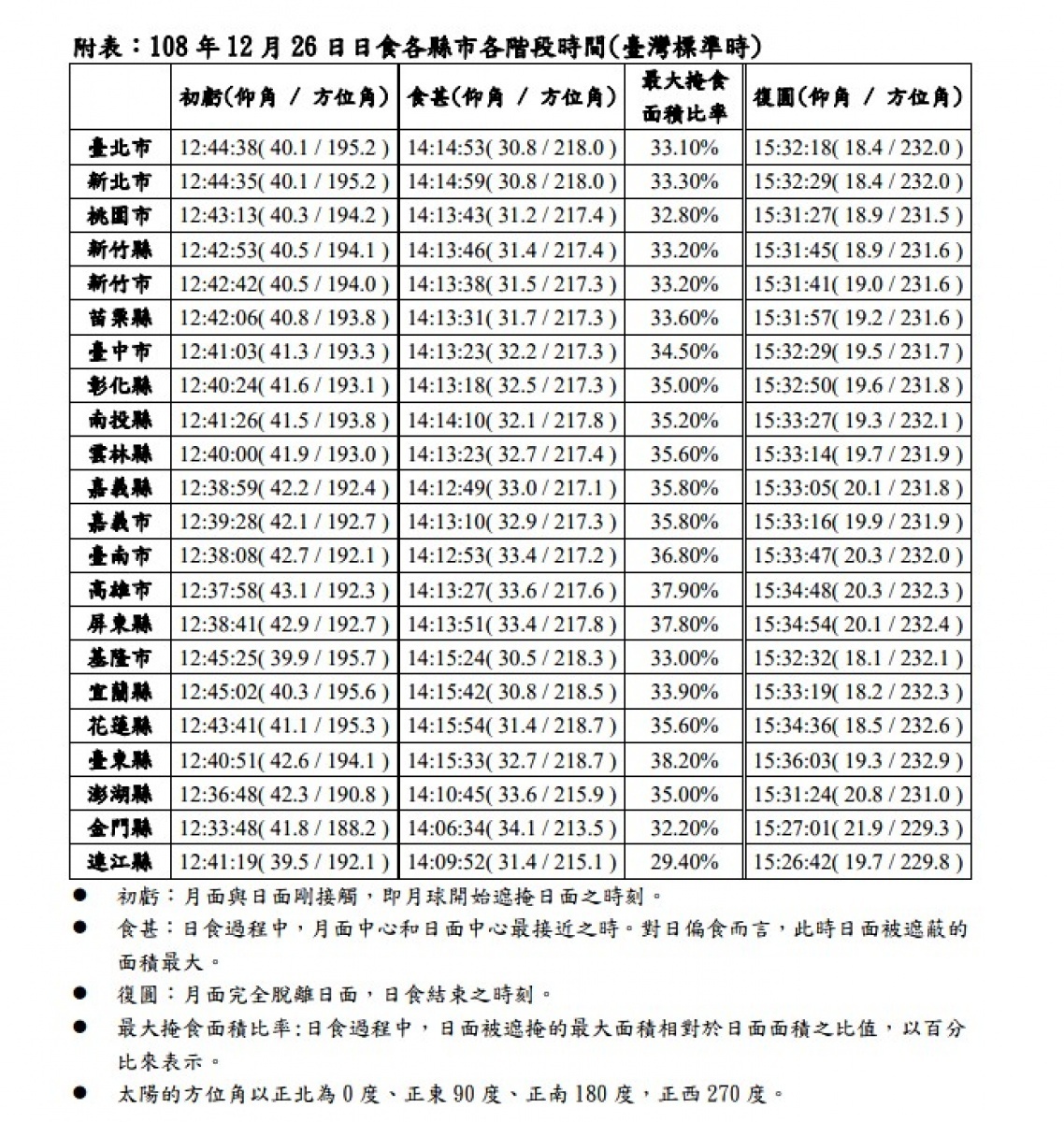 中央氣象局表示，今（2019）年12月26日（週四）又將發生「日環食」的天文奇景，不過因台灣不在環食帶上，所以台灣各地從中午12時40分起約至15時36分止（各地時間有差異），會出現日偏食。（圖／交通部中央氣象局）