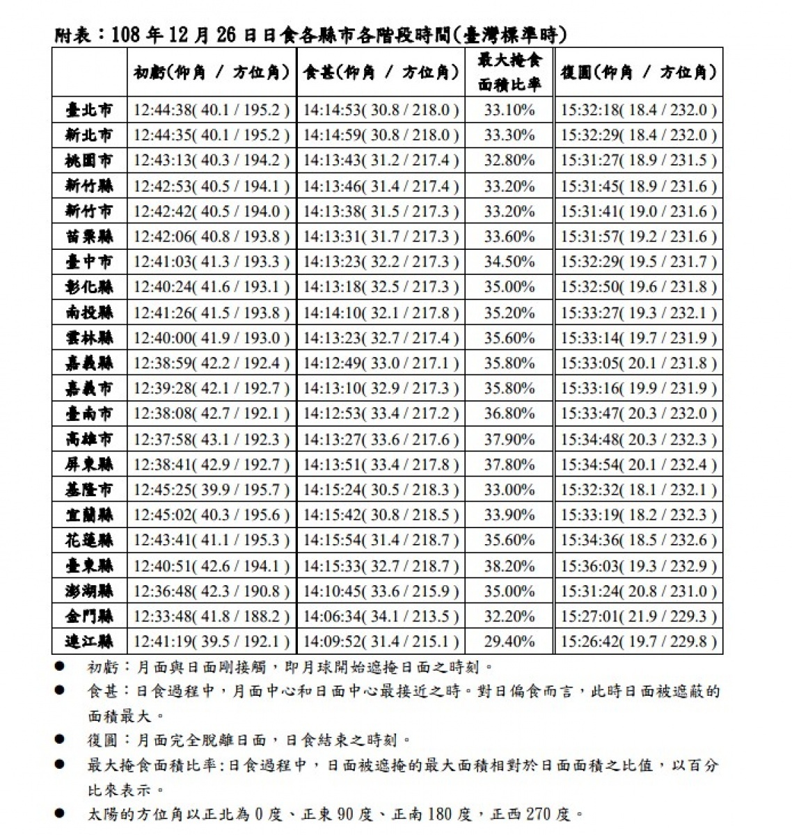 中央氣象局表示,今(2019)年12月26日(週四)又將發生「日環食」的天文奇景,不過因台灣不在環食帶上,所以台灣各地從中午12時40分起約至15時36分止(各地時間有差異),會出現日偏食。(圖/交通部中央氣象局)